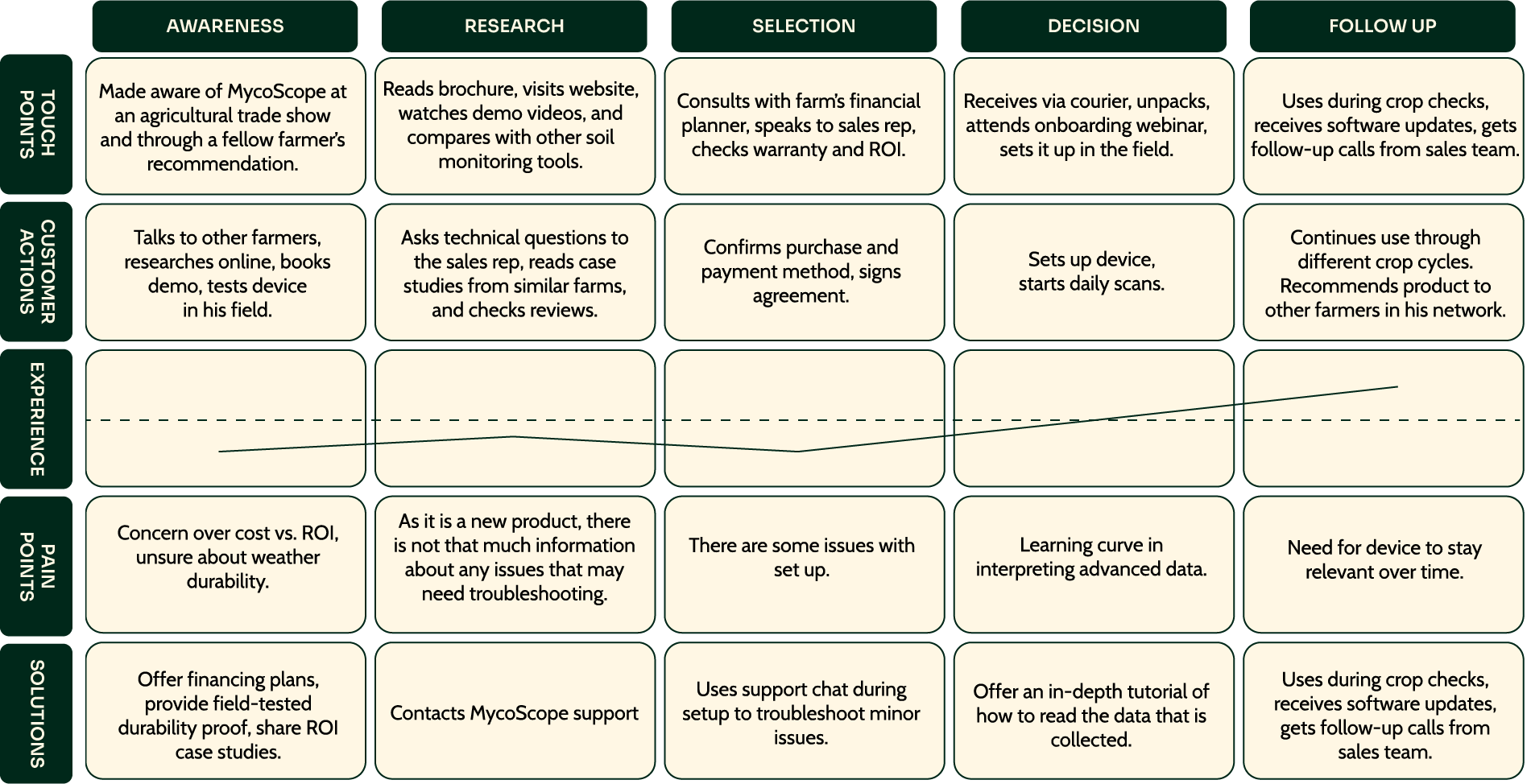User journey map showing key touchpoints and user interactions with the MycoScope system